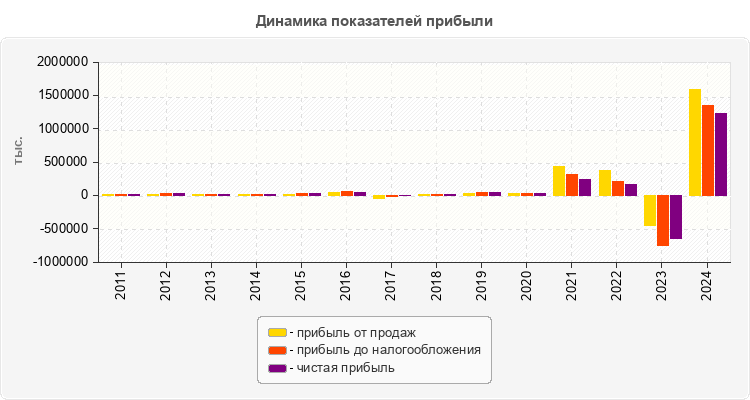 Динамика показателей прибыли
