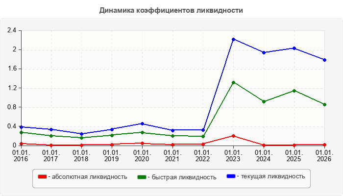 Динамика коэффициентов ликвидности