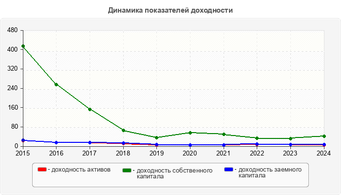 Динамика показателей доходности