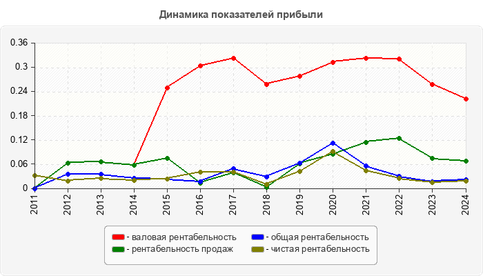 Динамика показателей прибыли