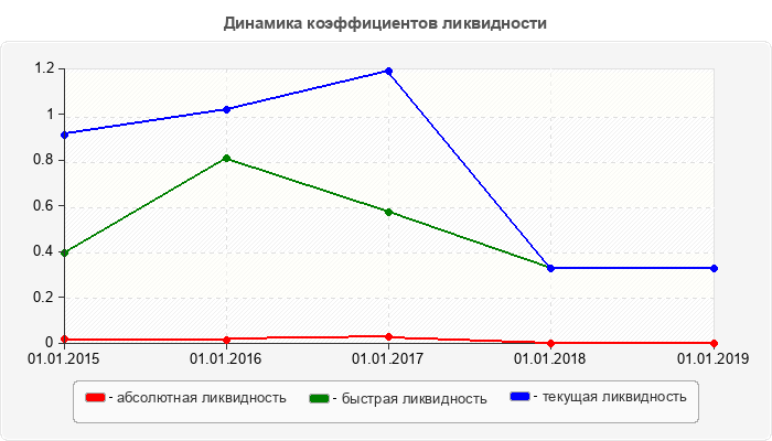 Динамика коэффициентов ликвидности