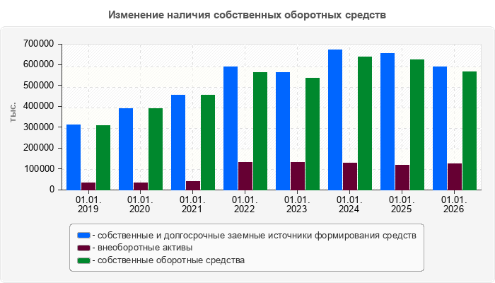Изменение наличия собственных оборотных средств
