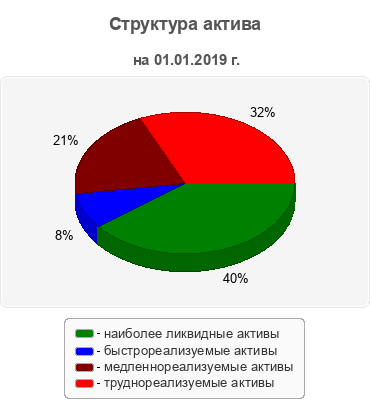 Структура актива