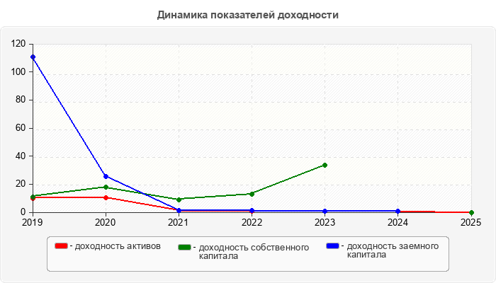 Динамика показателей доходности