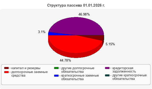 Структура пассива 01.01.2026 г.