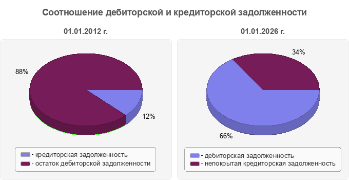 Соотношение дебиторской и кредиторской задолженности