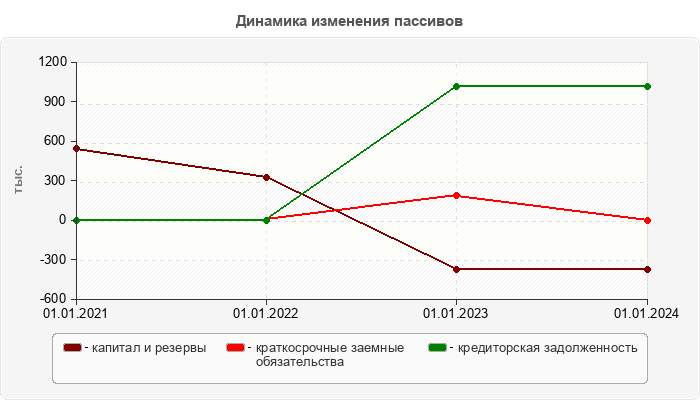 Динамика изменения пассивов