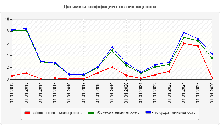 Динамика коэффициентов ликвидности