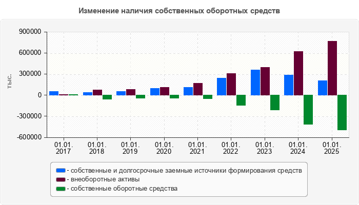 Изменение наличия собственных оборотных средств