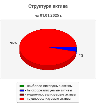 Структура актива