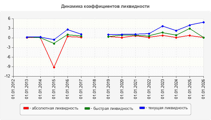 Динамика коэффициентов ликвидности