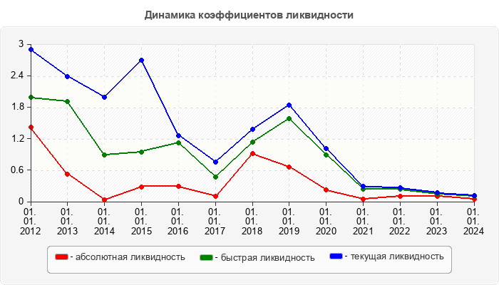 Динамика коэффициентов ликвидности