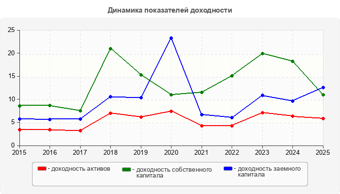 Динамика показателей доходности