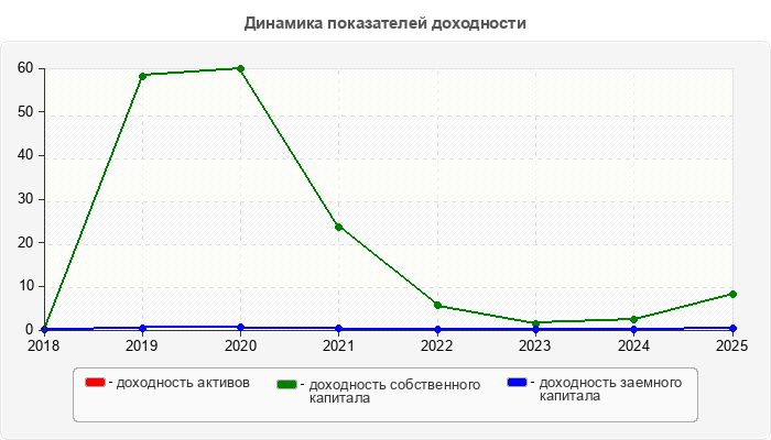 Динамика показателей доходности