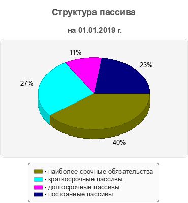 Структура пассива