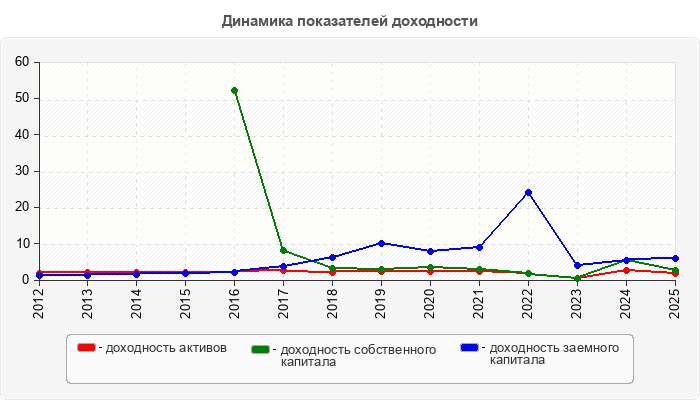Динамика показателей доходности