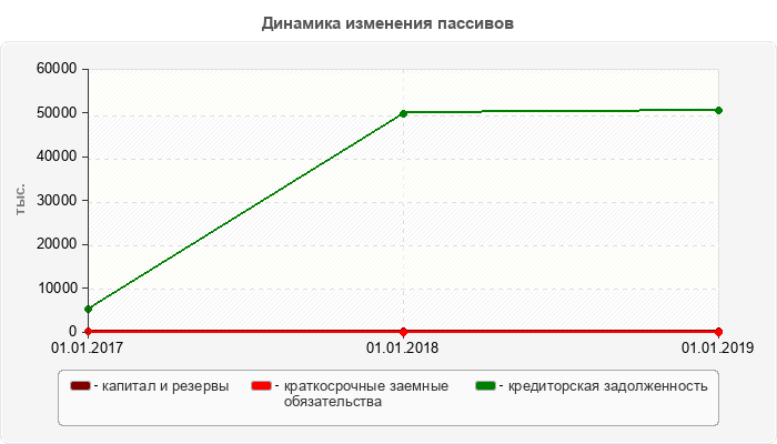 Динамика изменения пассивов