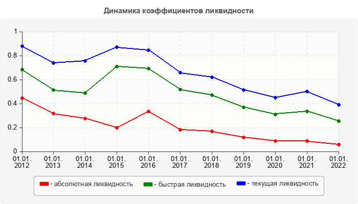 Динамика коэффициентов ликвидности