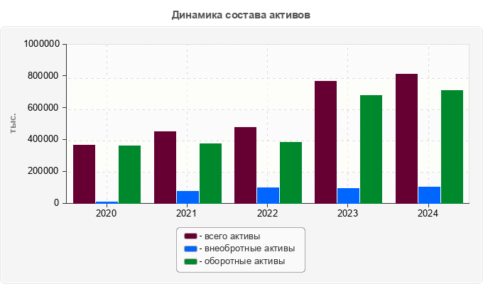 Динамика состава активов
