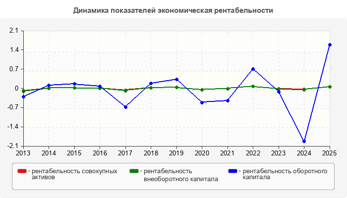 Динамика показателей экономическая рентабельности