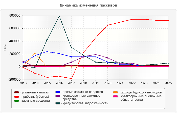 Динамика изменения пассивов