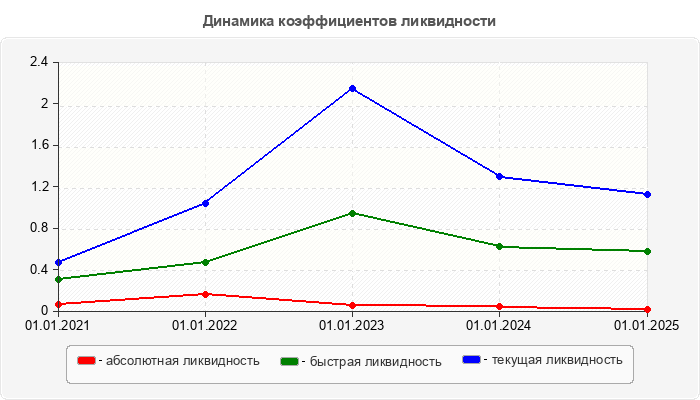 Динамика коэффициентов ликвидности