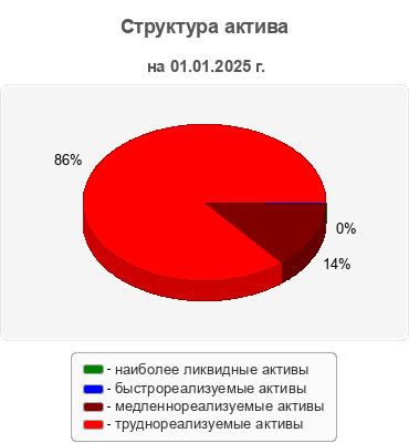 Структура актива