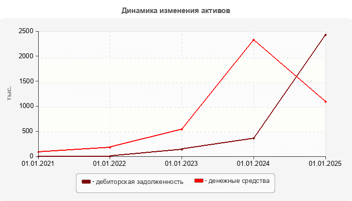 Динамика изменения активов