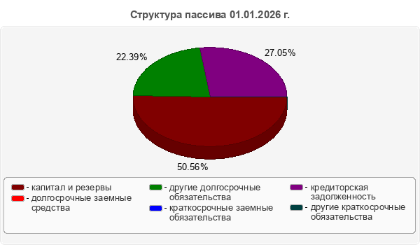 Структура пассива 01.01.2026 г.
