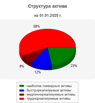 Структура актива
