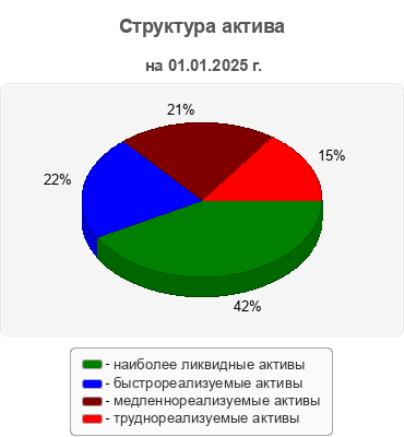 Структура актива