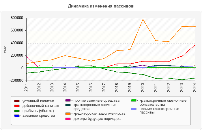 Динамика изменения пассивов