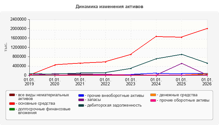Динамика изменения активов