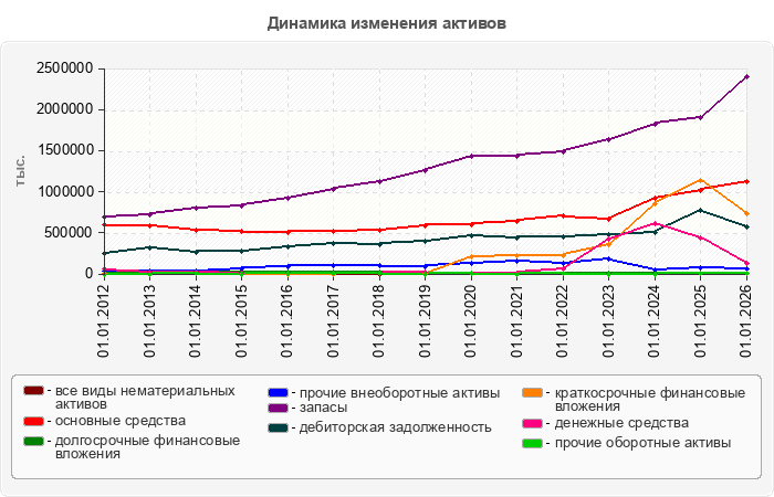 Динамика изменения активов