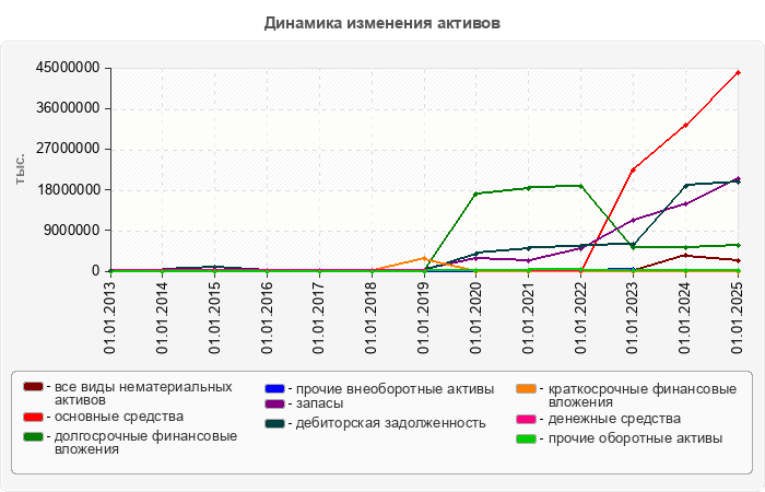 Динамика изменения активов