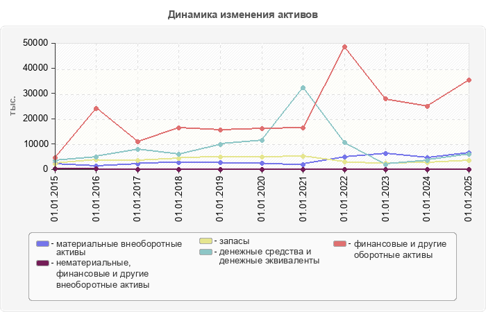 Динамика изменения активов
