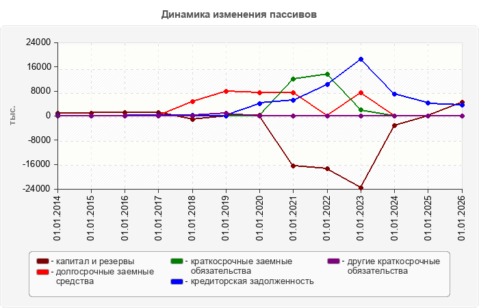 Динамика изменения пассивов