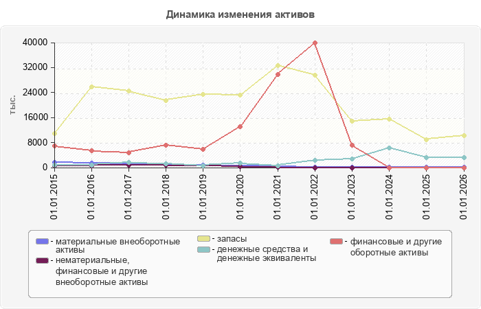 Динамика изменения активов