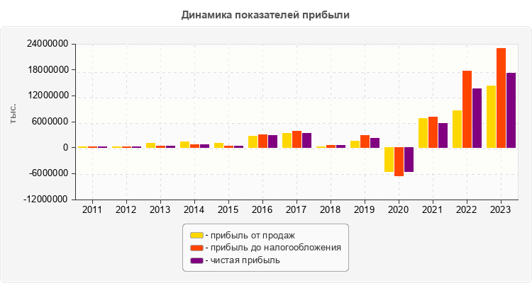 Динамика показателей прибыли