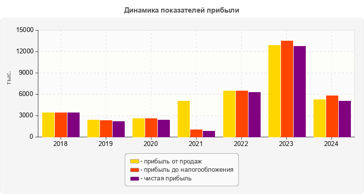 Динамика показателей прибыли