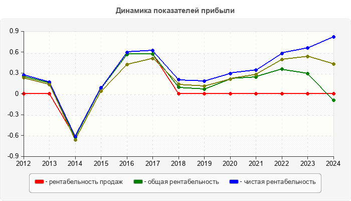 Динамика показателей прибыли