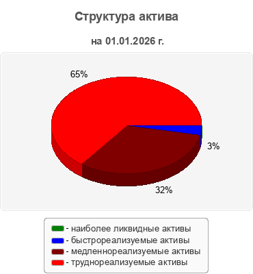 Структура актива