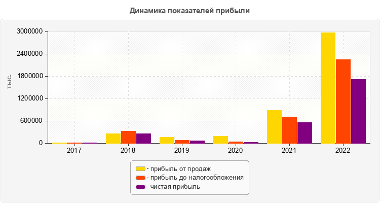 Динамика показателей прибыли
