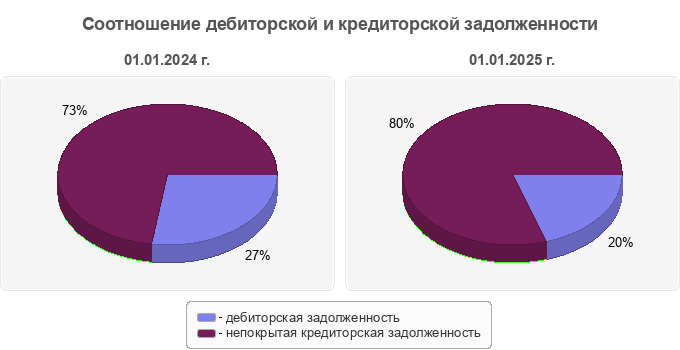 Соотношение дебиторской и кредиторской задолженности