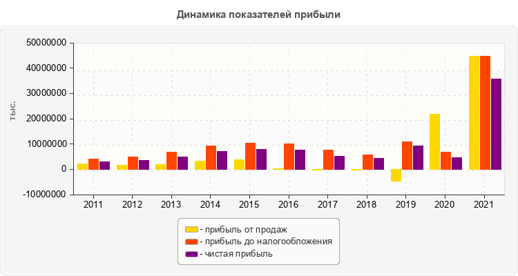 Динамика показателей прибыли