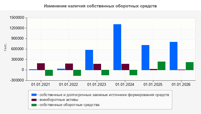 Изменение наличия собственных оборотных средств