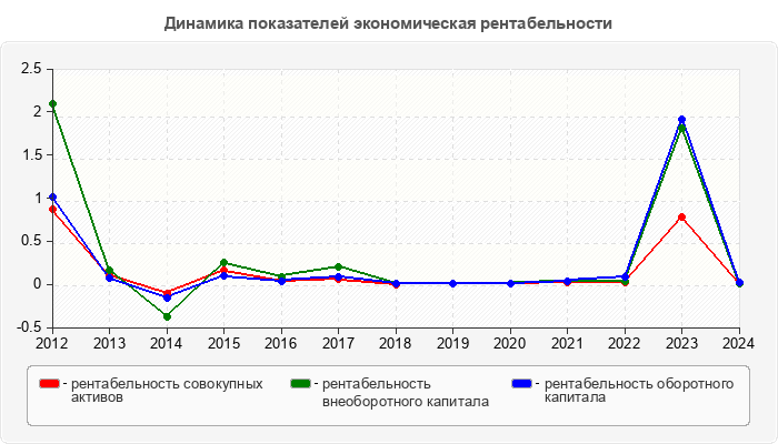 Динамика показателей экономическая рентабельности