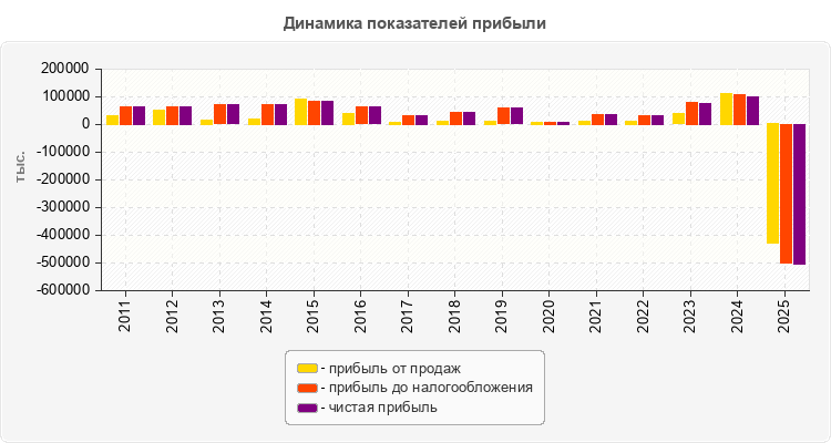 Динамика показателей прибыли