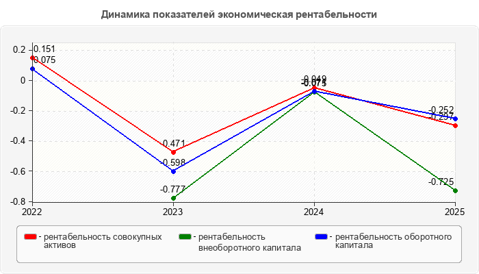 Динамика показателей экономическая рентабельности