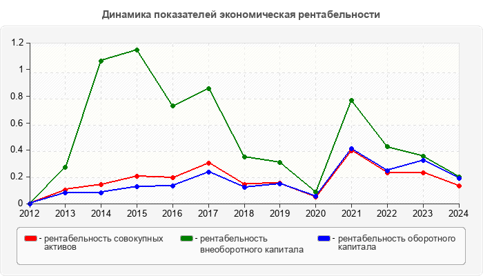 Динамика показателей экономическая рентабельности